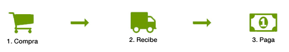 1.Comprar,  2. Recibir,  3.Pagar
