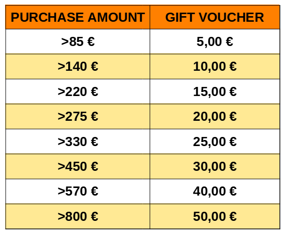 TABLE OF AMOUNTS AND INERCIA GIFT VOUCHERS